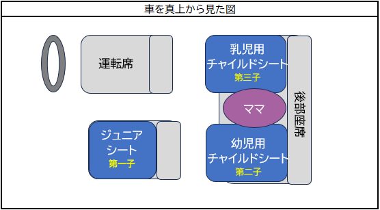 車を真上から見た図（子ども３人）