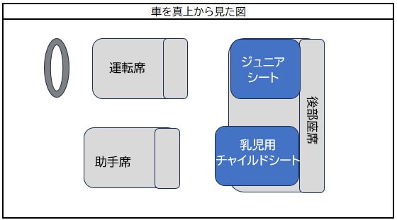 チャイルドシートの取付位置について　(5人乗りの乗用車の場合)