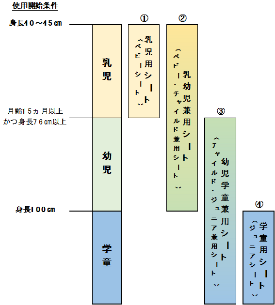 R129使用開始条件＋チャイルドシート種類