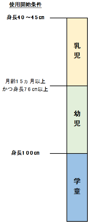 R129使用開始条件①～③