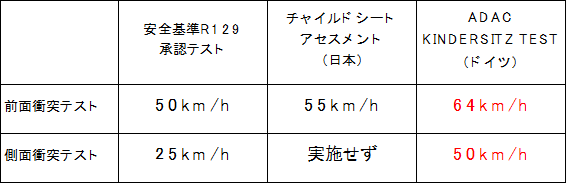 安全基準と各国の安全性能比較テストの衝突テスト内容