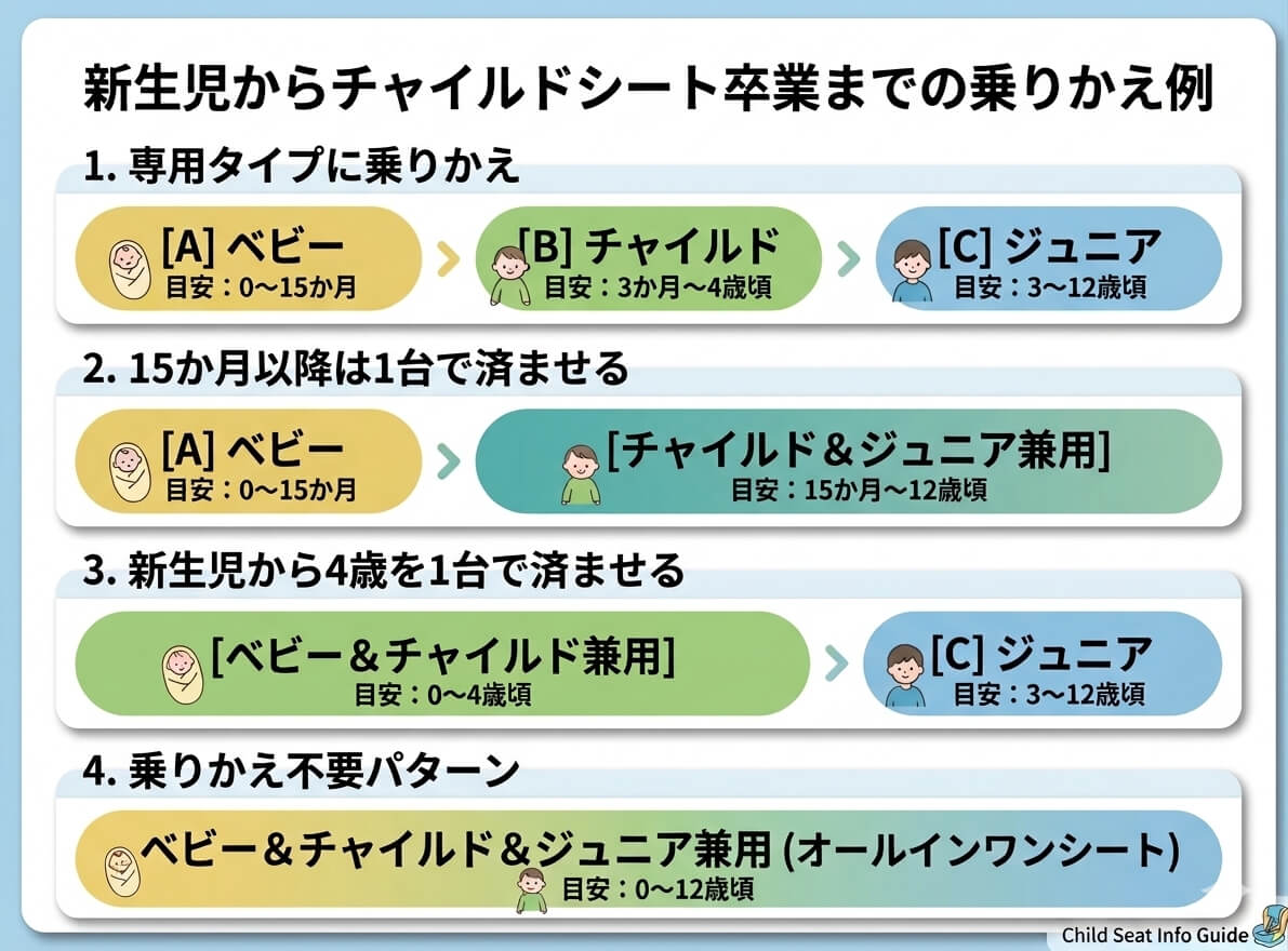 チャイルドシートの選び方 卒業までの乗りかえ例